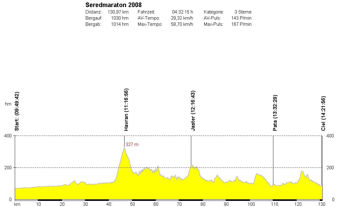 Profil Seredmaratonu 208 - 130 km
