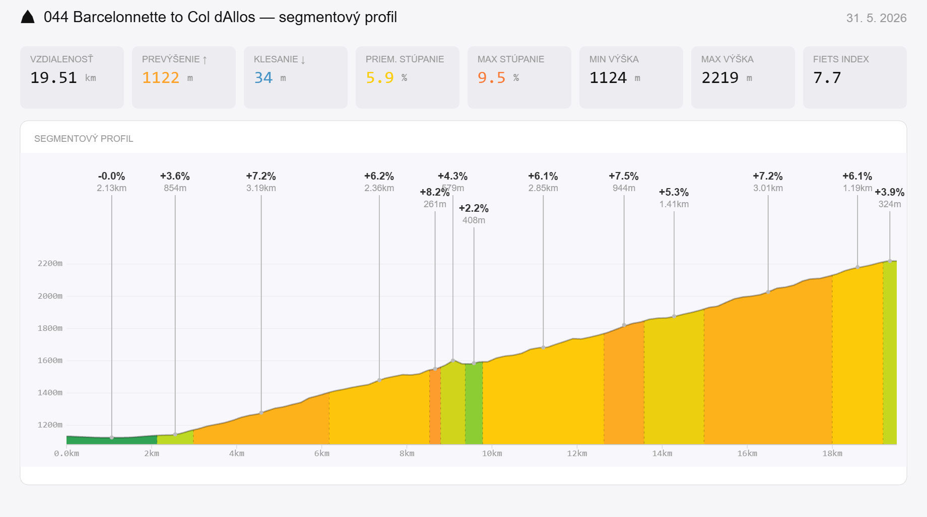 Graf segmentov – Col d'Allos / Barcelonnette